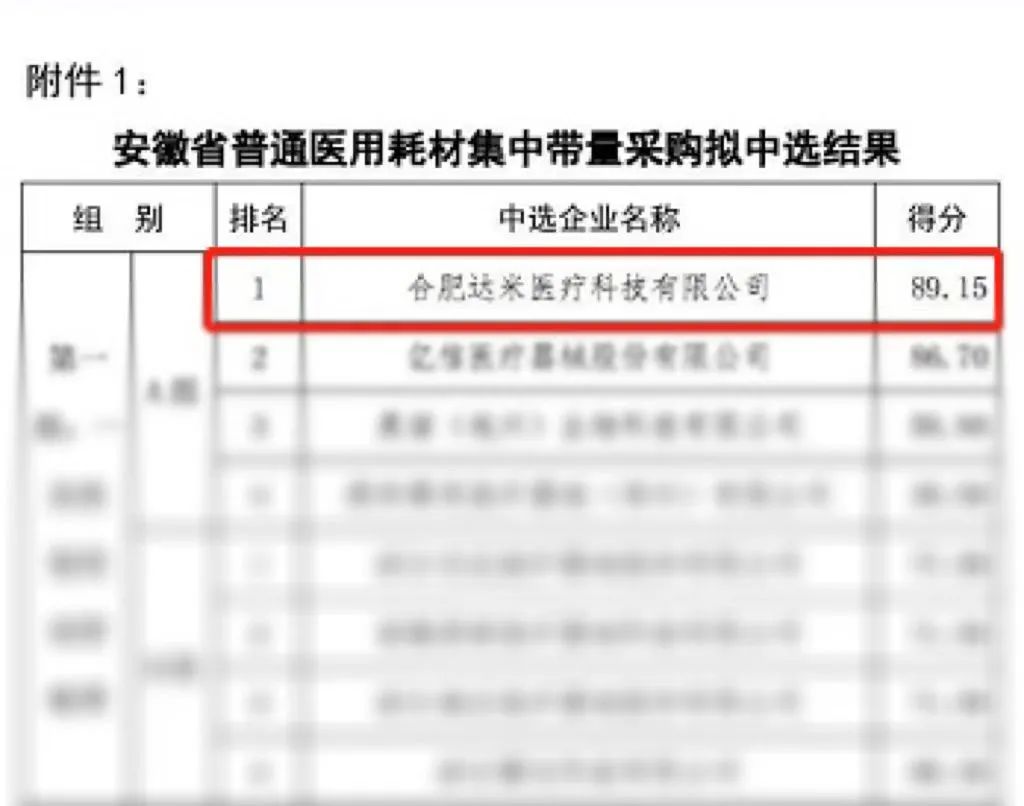 熱烈祝賀|達(dá)米醫(yī)療以A組第一名中選安徽省第一批普通醫(yī)用耗材集中帶量采購(gòu)！
